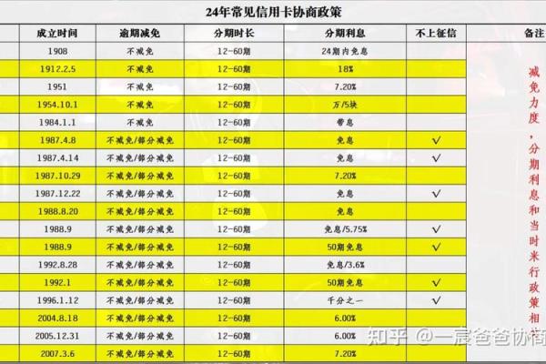 2有效降低网商贷利息的实用